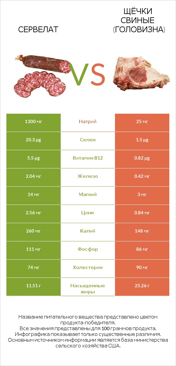 Сервелат vs Щёчки свиные (головизна) infographic