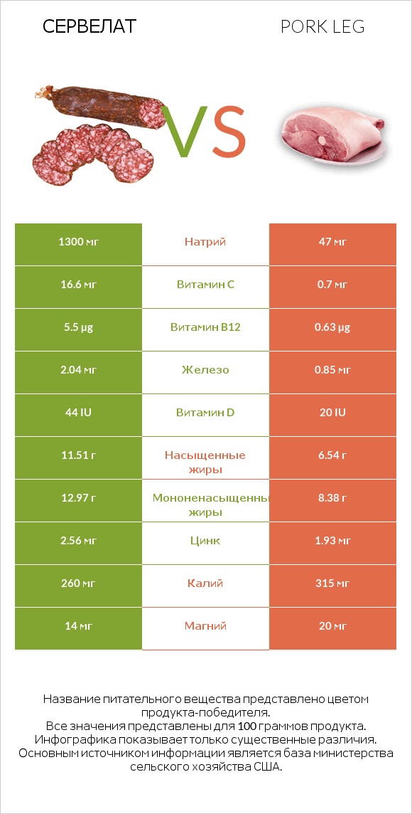 Сервелат vs Pork leg infographic