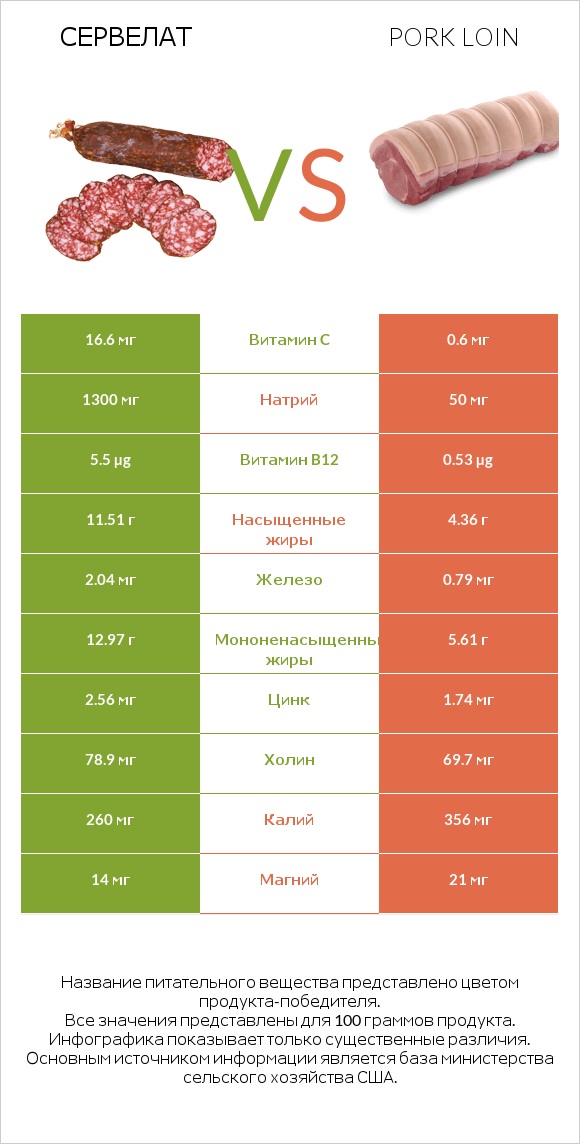 Сервелат vs Pork loin infographic