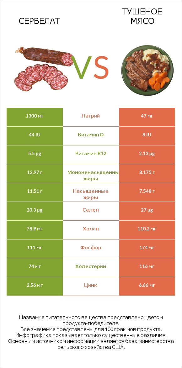 Сервелат vs Тушеное мясо infographic