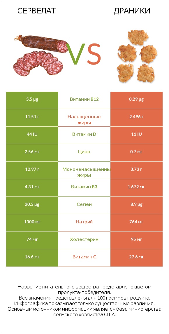 Сервелат vs Драники infographic