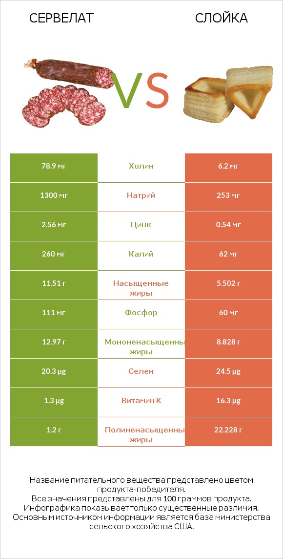 Сервелат vs Слойка infographic