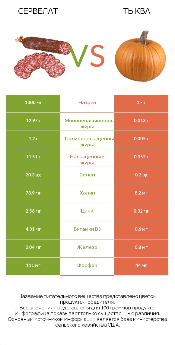 Сервелат vs Тыква infographic