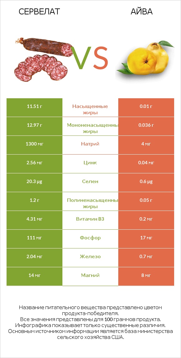 Сервелат vs Айва infographic