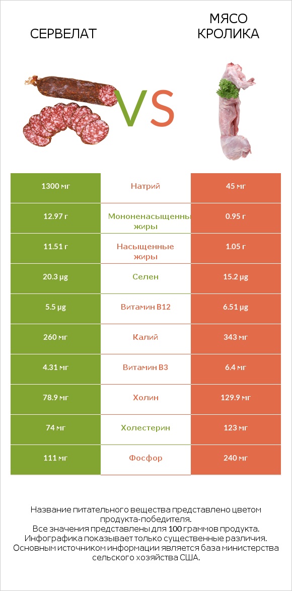 Сервелат vs Мясо кролика infographic