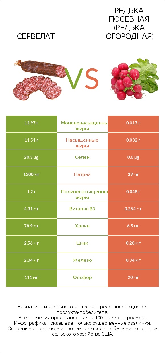 Сервелат vs Редька посевная (Редька огородная) infographic