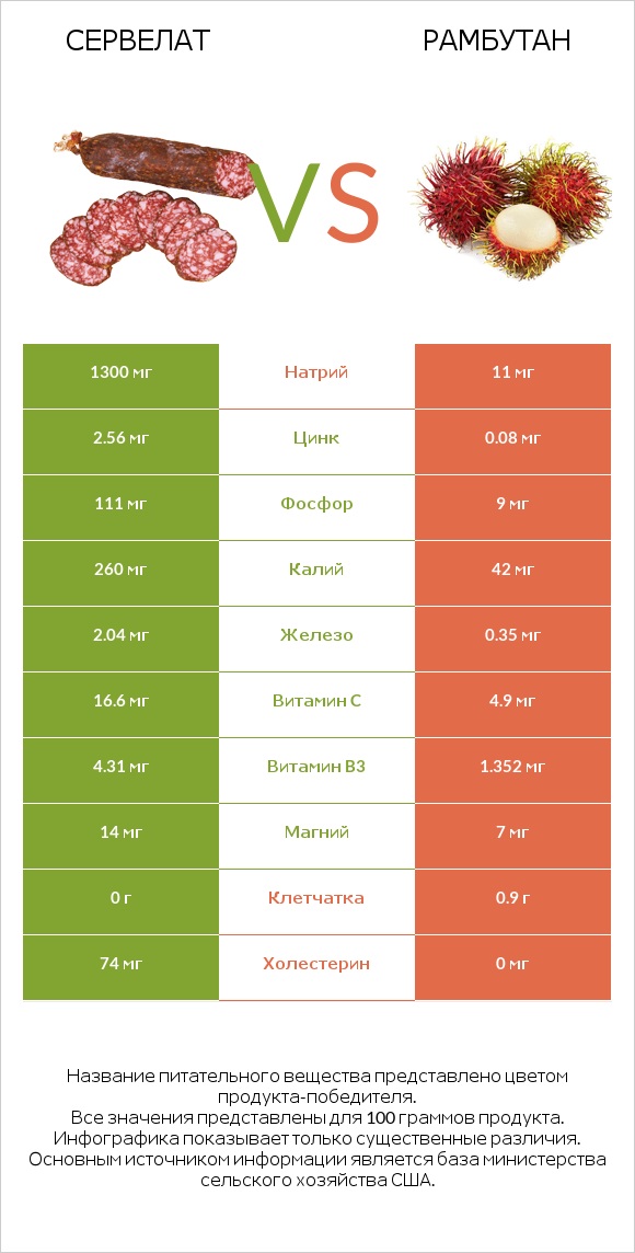 Сервелат vs Рамбутан infographic