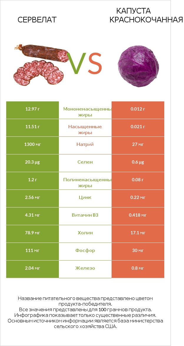 Сервелат vs Капуста краснокочанная infographic