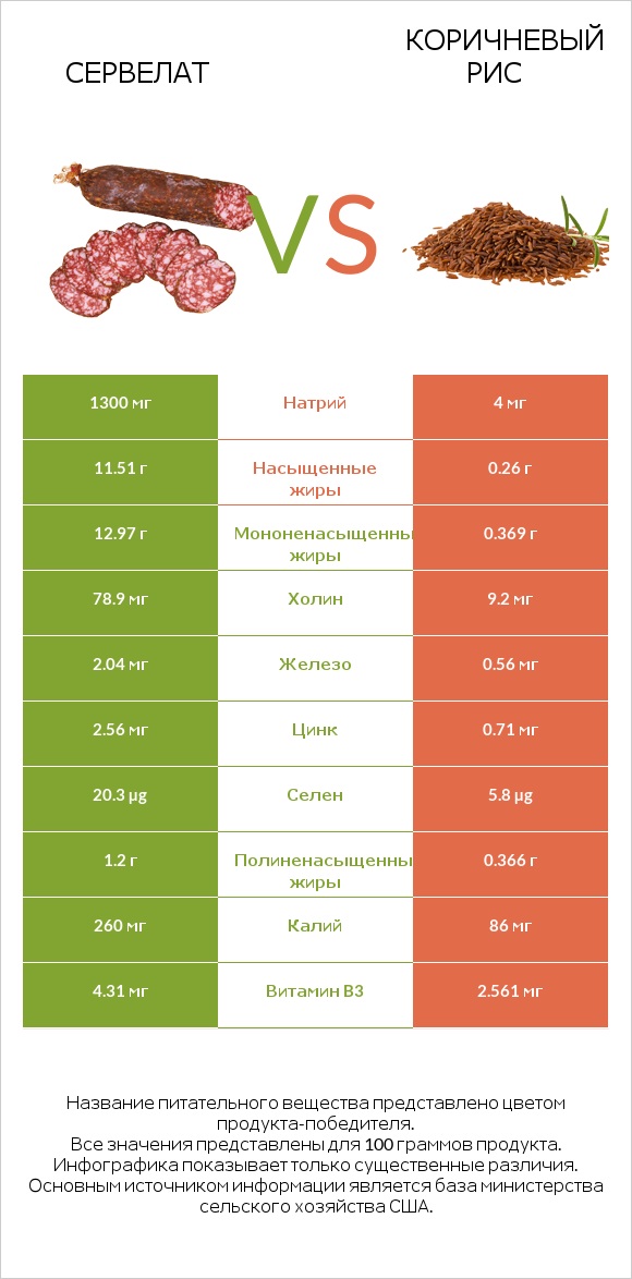 Сервелат vs Коричневый рис infographic