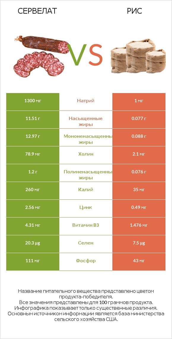 Сервелат vs Рис infographic