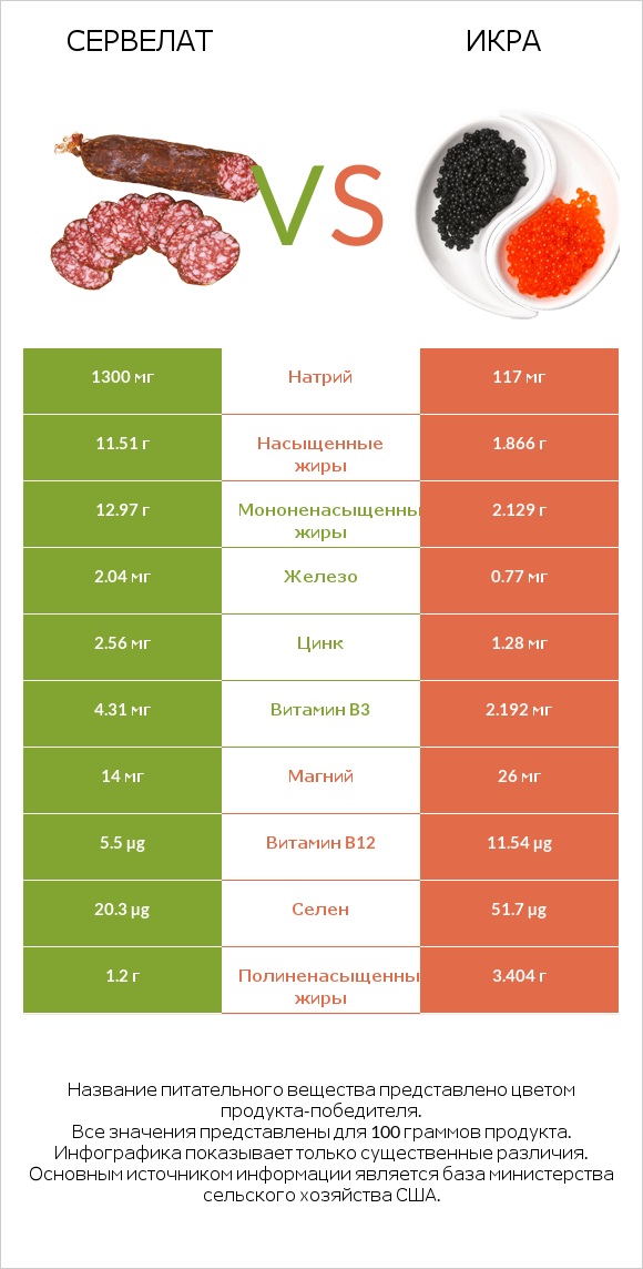 Сервелат vs Икра infographic