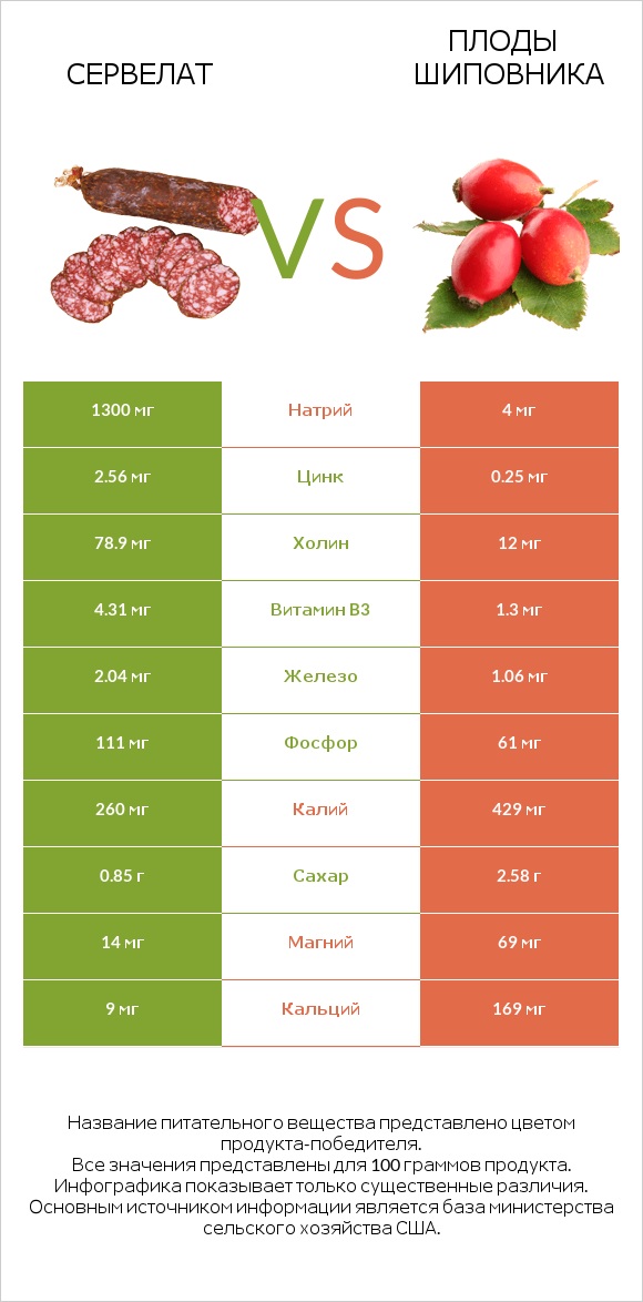 Сервелат vs Плоды шиповника infographic