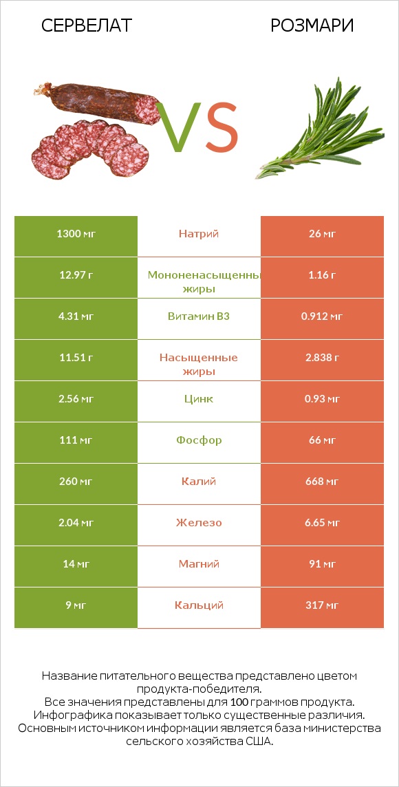 Сервелат vs Розмари infographic