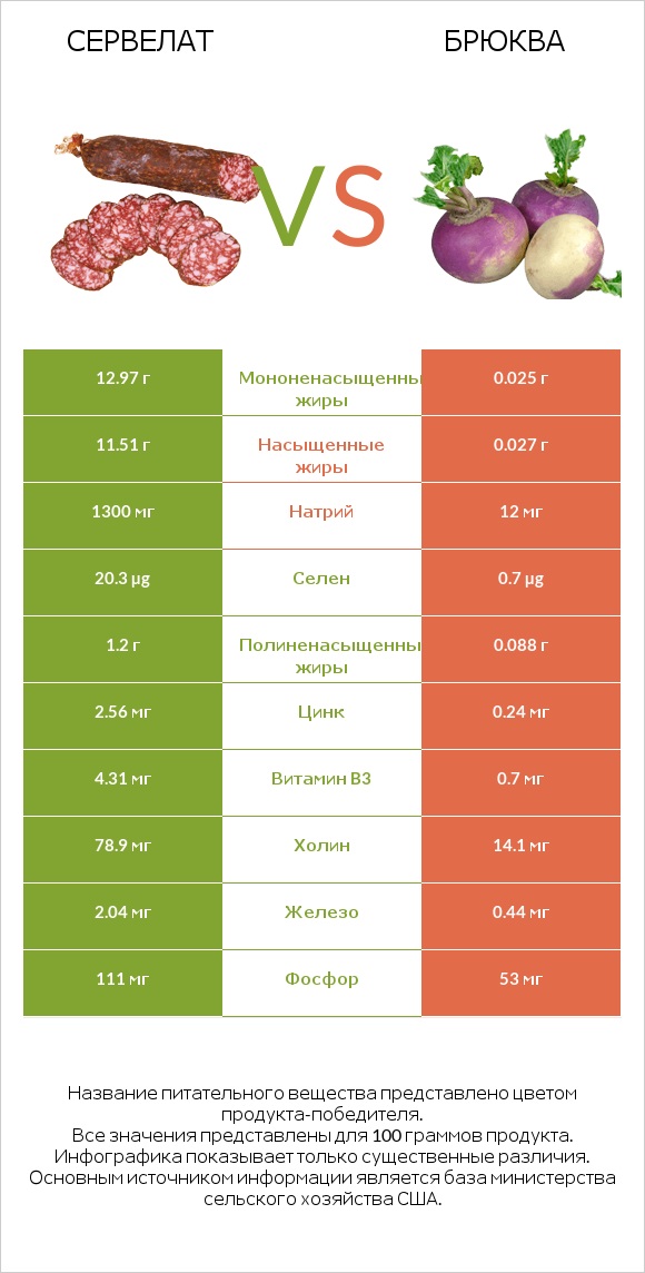 Сервелат vs Брюква infographic