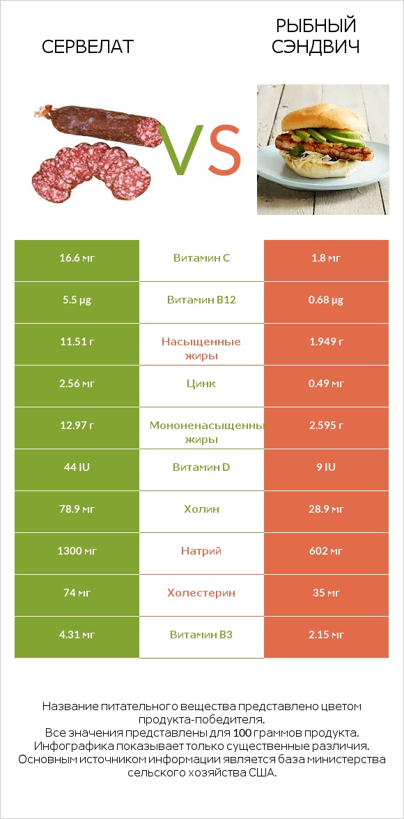 Сервелат vs Рыбный сэндвич infographic