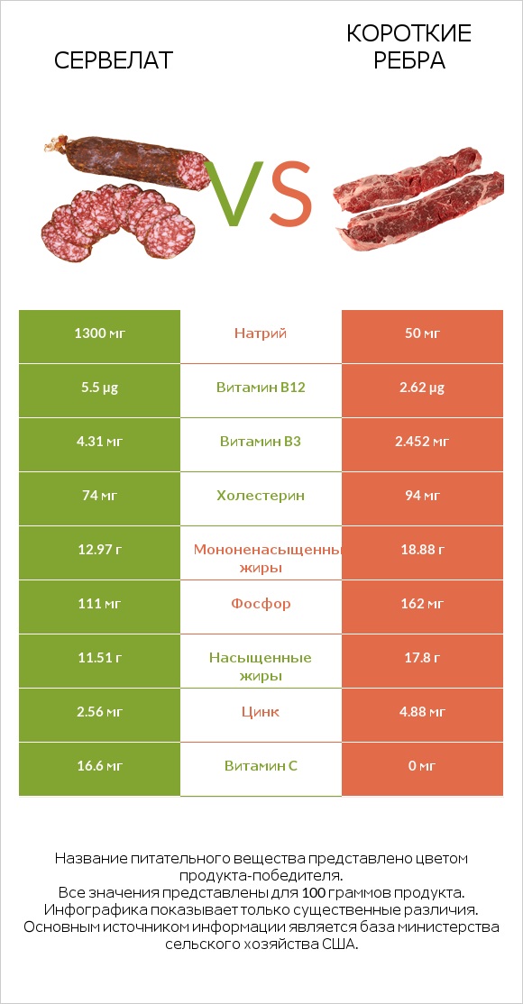 Сервелат vs Короткие ребра infographic