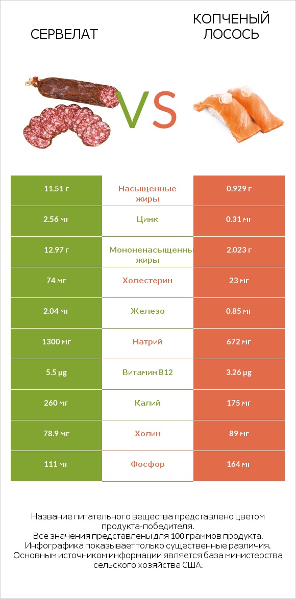 Сервелат vs Копченый лосось infographic