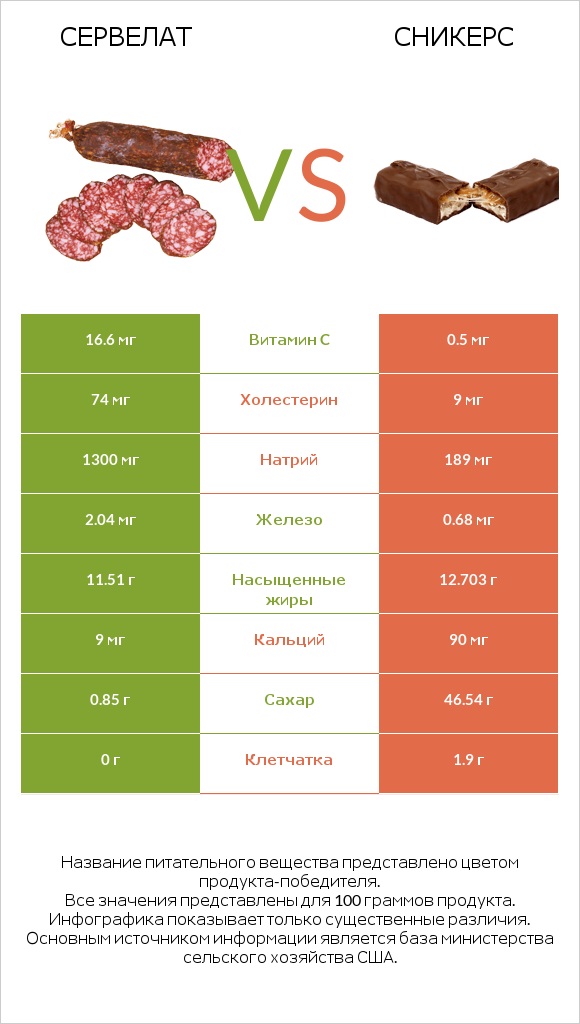 Сервелат vs Сникерс infographic