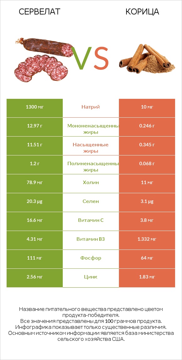 Сервелат vs Корица infographic