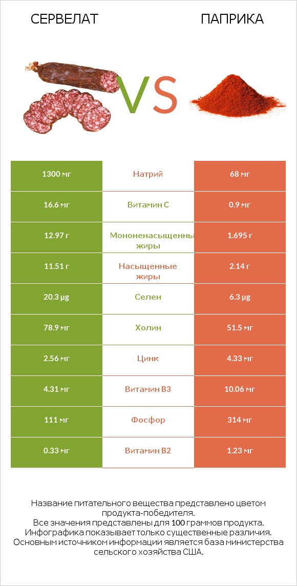 Сервелат vs Паприка infographic