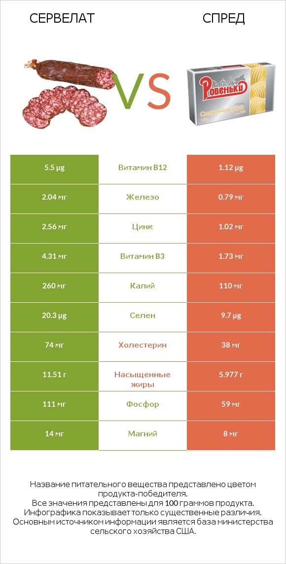 Сервелат vs Спред infographic