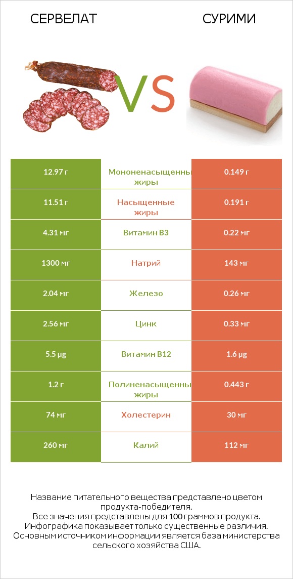 Сервелат vs Сурими infographic