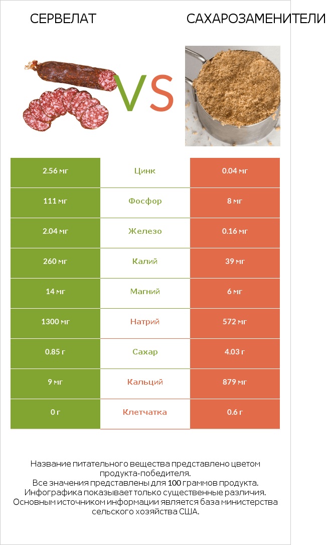 Сервелат vs Сахарозаменители infographic