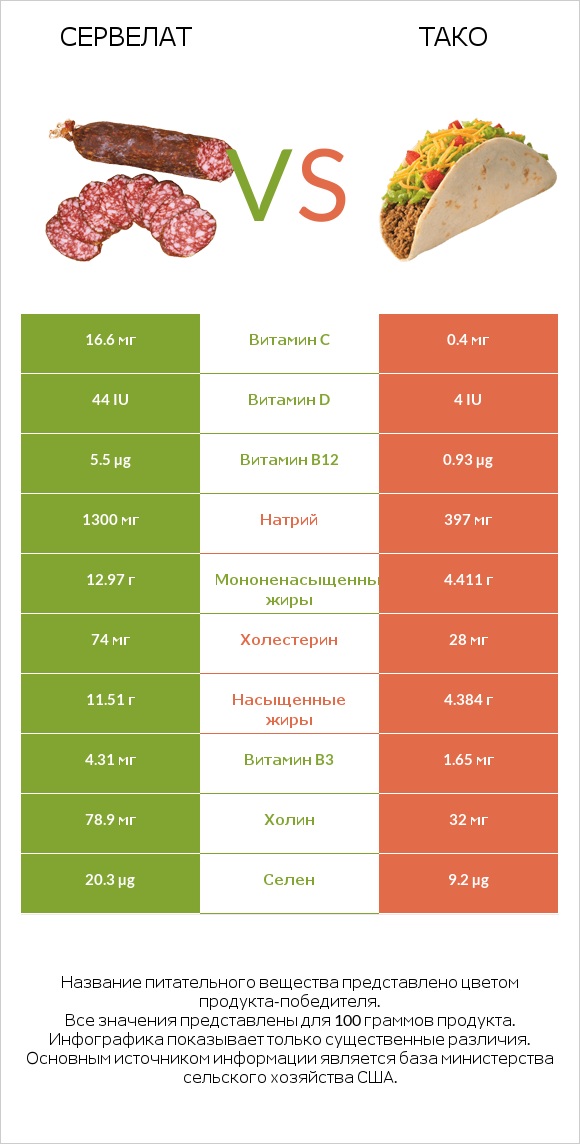 Сервелат vs Тако infographic