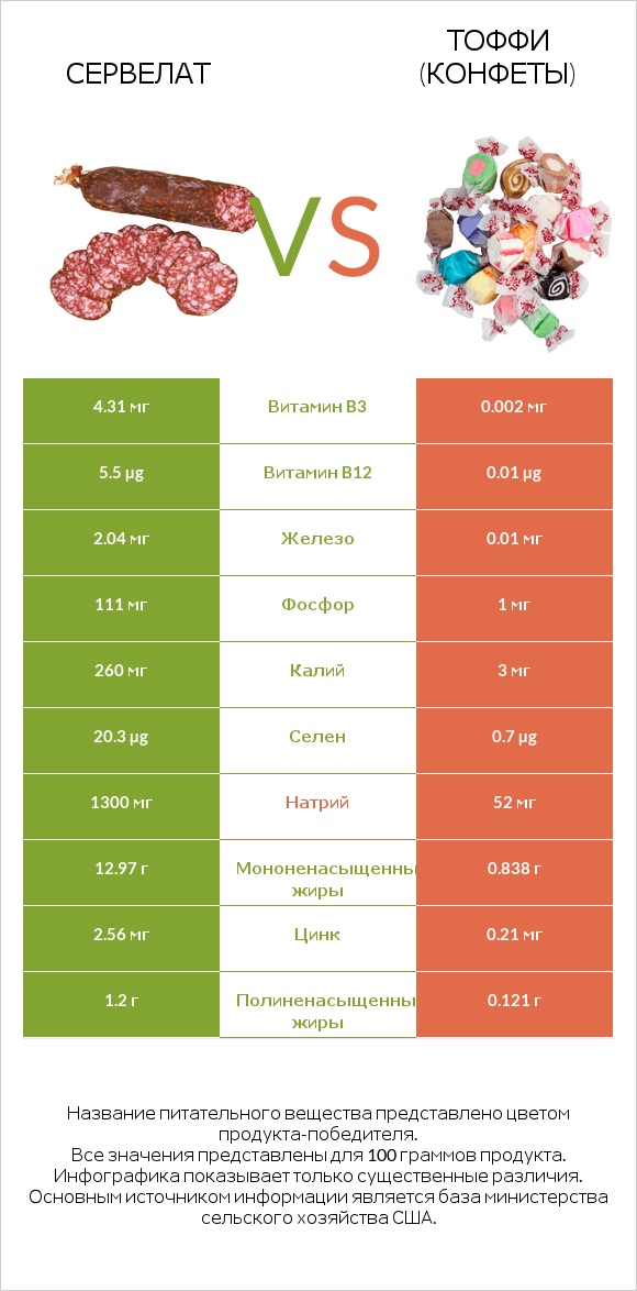 Сервелат vs Тоффи (конфеты) infographic
