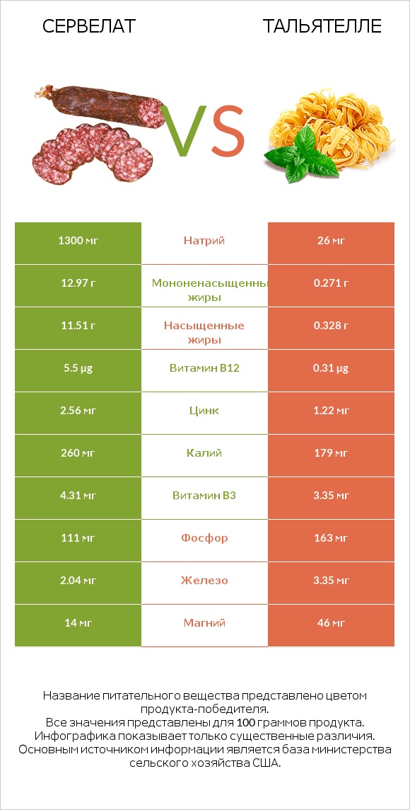 Сервелат vs Тальятелле infographic