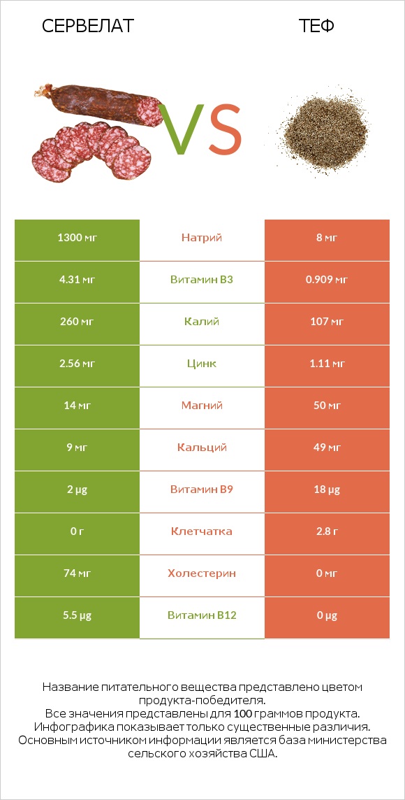 Сервелат vs Теф infographic