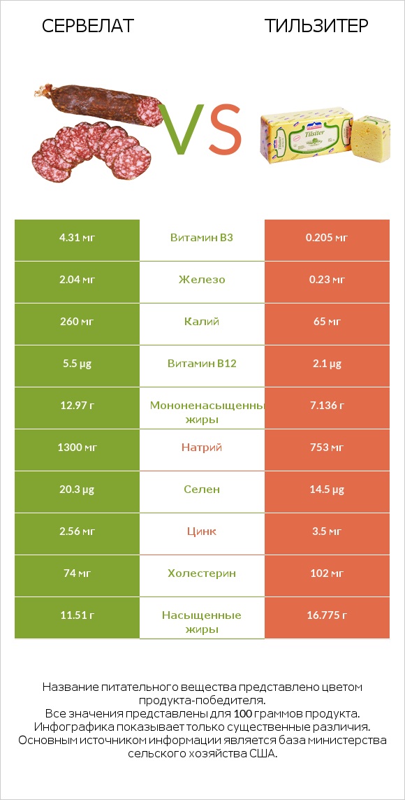 Сервелат vs Тильзитер infographic