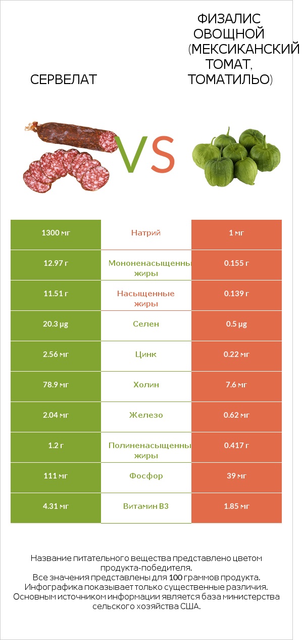 Сервелат vs Физалис овощной (мексиканский томат, томатильо) infographic