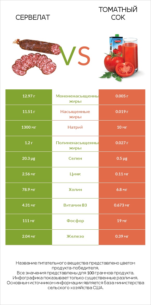 Сервелат vs Томатный сок infographic