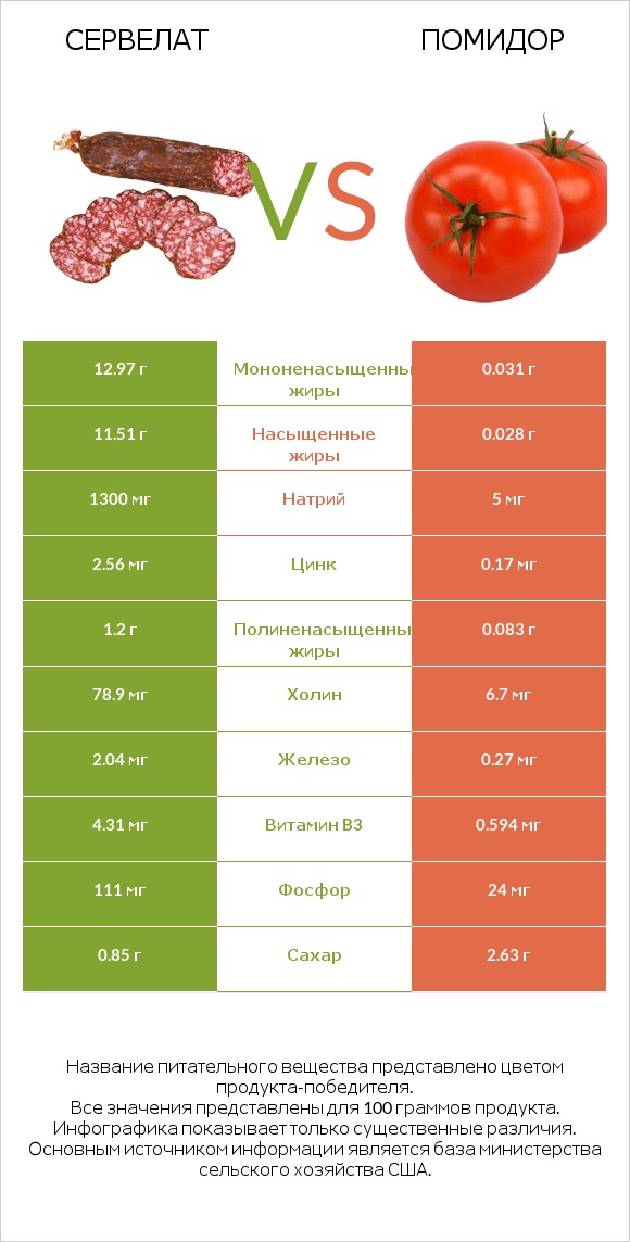 Сервелат vs Помидор  infographic