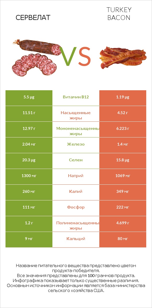 Сервелат vs Turkey bacon infographic