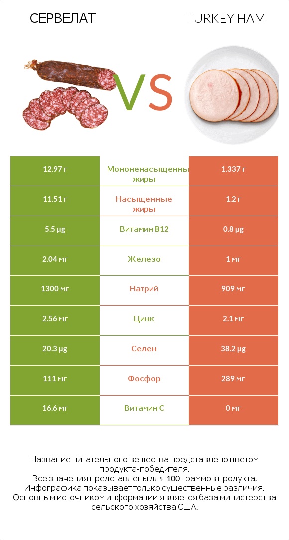 Сервелат vs Turkey ham infographic