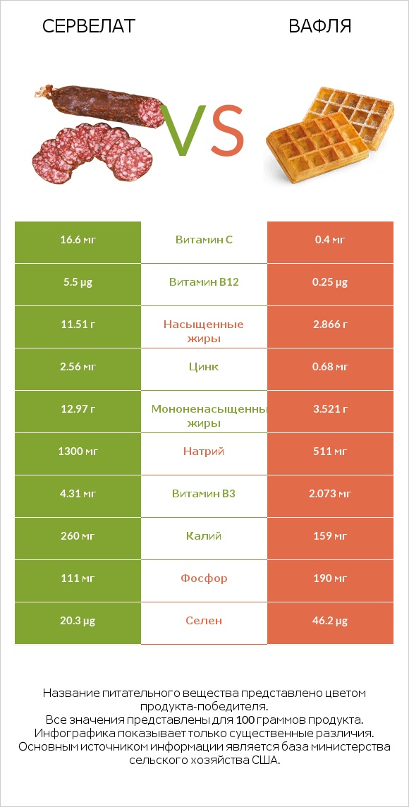 Сервелат vs Вафля infographic