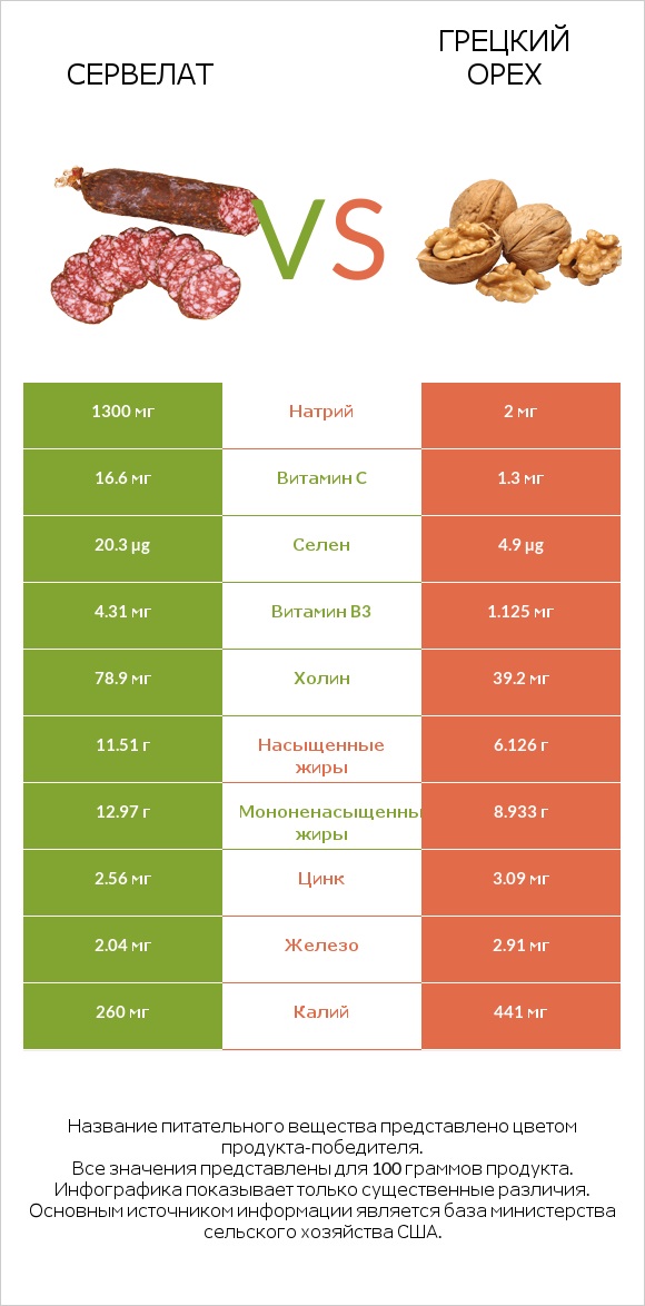 Сервелат vs Грецкий орех infographic