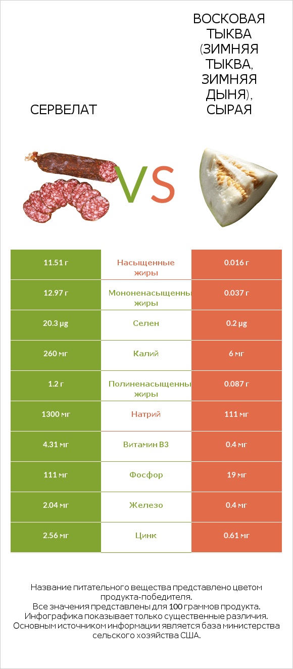 Сервелат vs Восковая тыква (зимняя тыква, зимняя дыня), сырая infographic