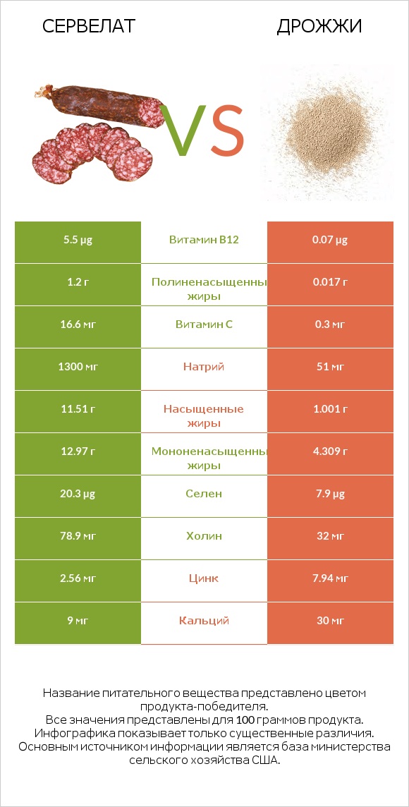 Сервелат vs Дрожжи infographic