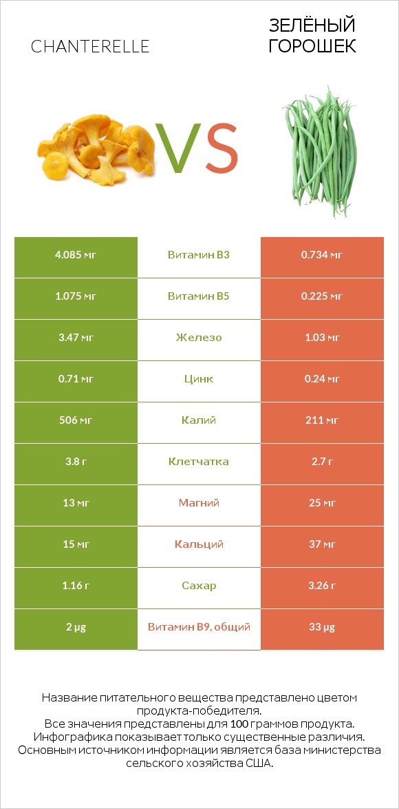 Chanterelle vs Зелёный горошек infographic