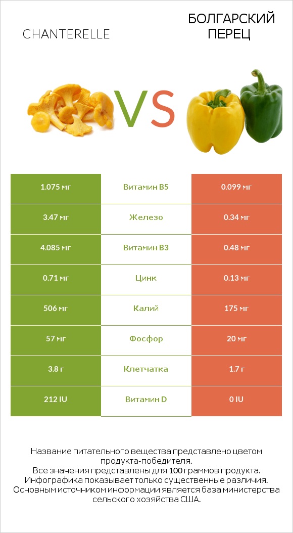 Chanterelle vs Болгарский перец infographic