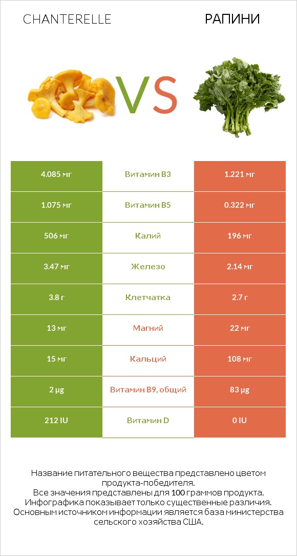 Chanterelle vs Рапини infographic