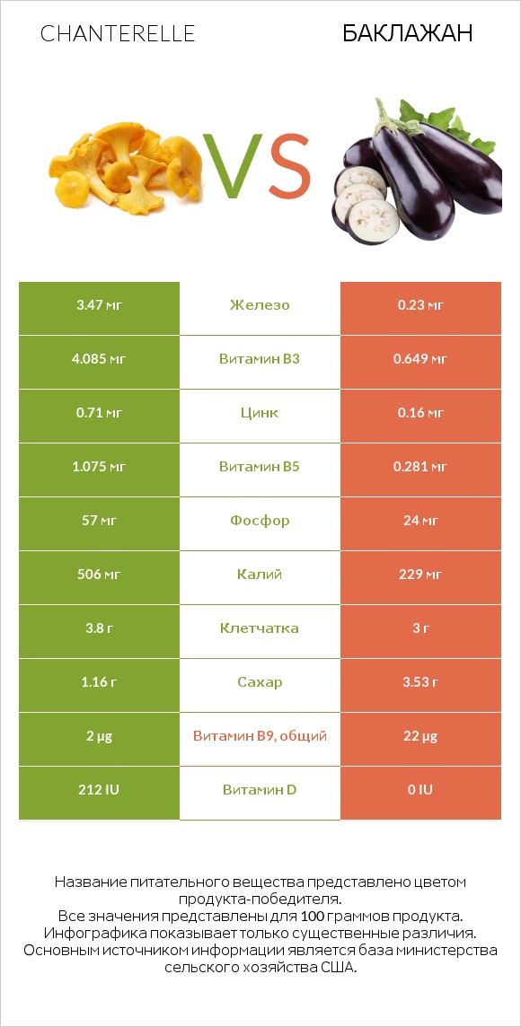 Chanterelle vs Баклажан infographic