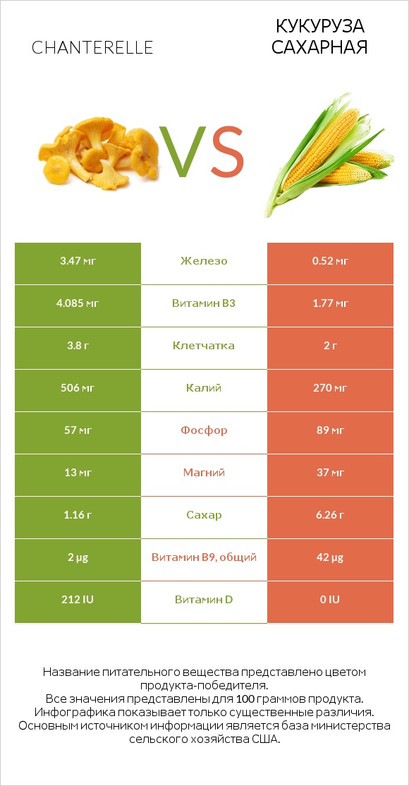 Chanterelle vs Кукуруза сахарная infographic