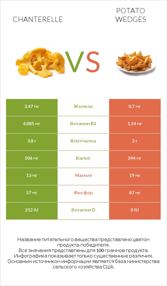 Chanterelle vs Potato wedges infographic
