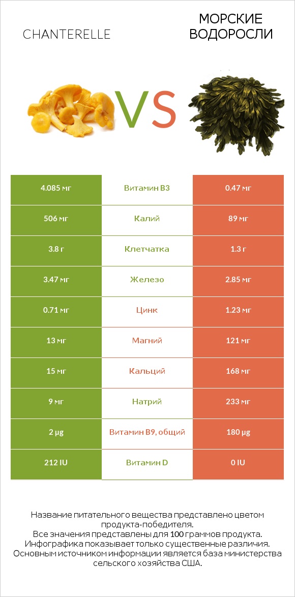 Chanterelle vs Морские водоросли infographic