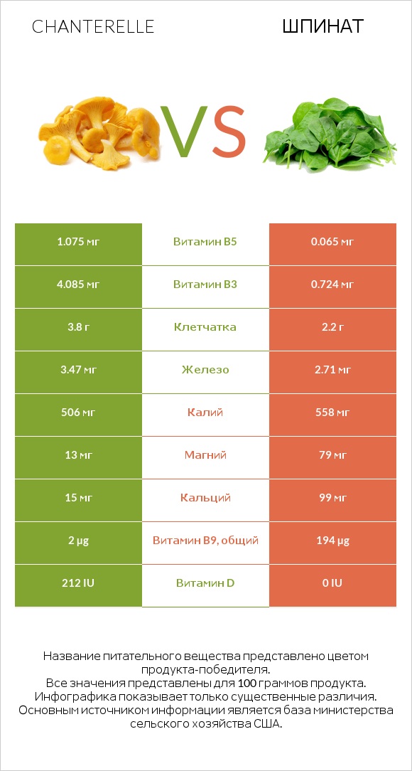 Chanterelle vs Шпинат infographic