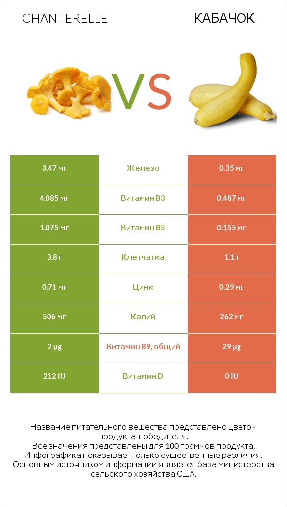 Chanterelle vs Кабачок infographic